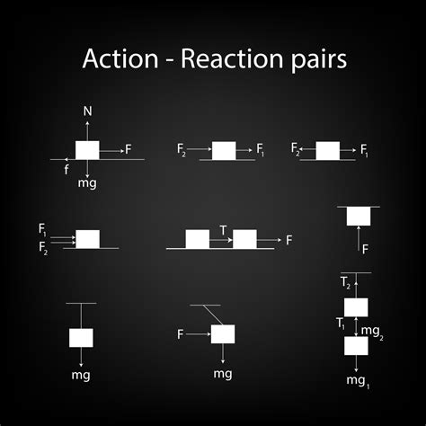 Action and reaction pairs of force on black background. Equation of ...