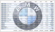 Bmw 3 Series Sales Figures by 2006 2013 Bmw Global Sales Figures By Model Bodystyle Bmw 3 Series Sales Figures
