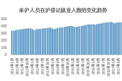 首次在沪登记就业人数逐年减少 平均月薪超5千_新浪上海_新浪网