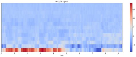 Image result for Mfcc Feature Python