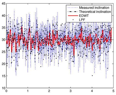 A Weak SNR Signal Extraction Method for Near-Bit Attitude Parameters ...