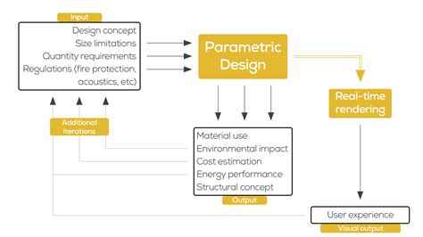 Parametric Design 的图像结果