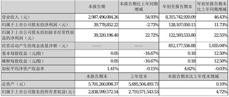 京粮控股2021年前三季度净利1.28亿元 同比净利增加11.73%