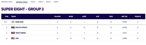 2024 T20 World Cup Points Table: Updated standings after USA vs England ...