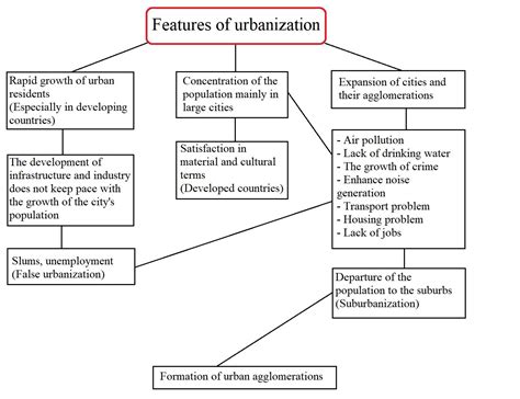 Characteristics Of Urbanization