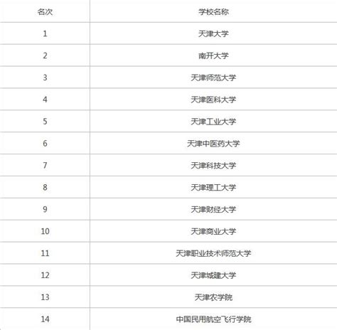 天津各大学排名2022最新排名榜-天津市大学排名一览表2022_自成学历信息网