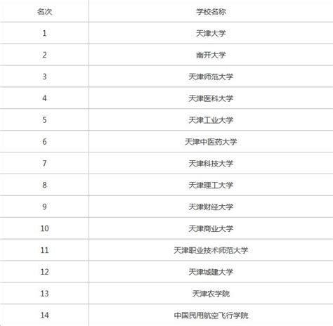 天津大学排行榜第一，天津好大学排名