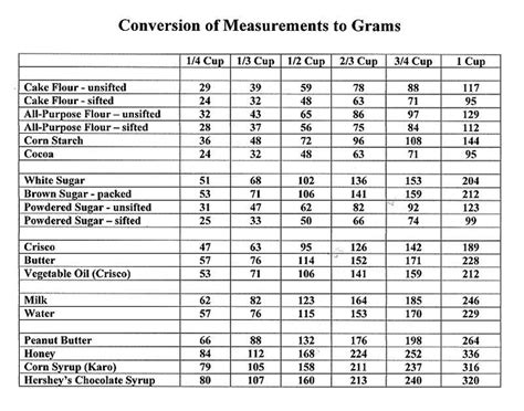 Image result for Gram Conversion Chart