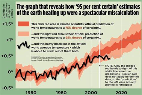 Misleading Bar Graphs Examples 的图像结果