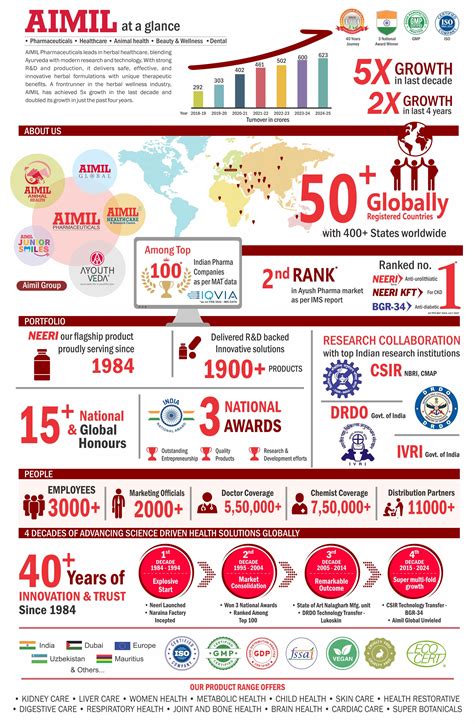 At a Glance – Aimil Pharmaceuticals