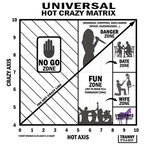 Most Important Graph The crazy hot scale - 9GAG