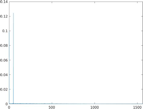 Image result for Downsampling MATLAB