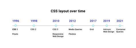 Image result for CSS Layouts Tutorial
