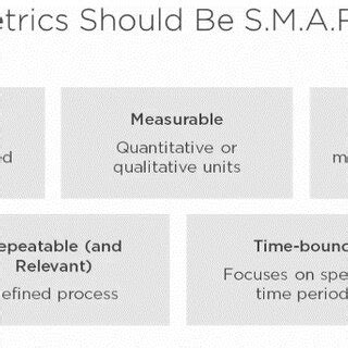 Image result for How to Develop SMART Metrics