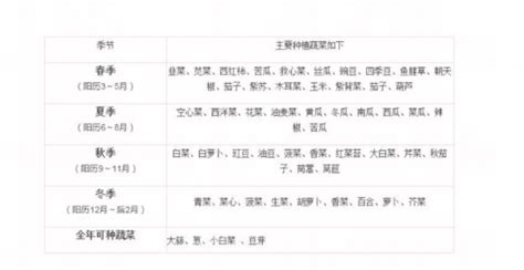 最全当季水果时间表！ 水果不仅可以补充人体所需维生素还可以促进肠胃蠕动为什么应季水果被大家追捧？原因有两个：好吃、营养价值更高食在当季，1-1 ...