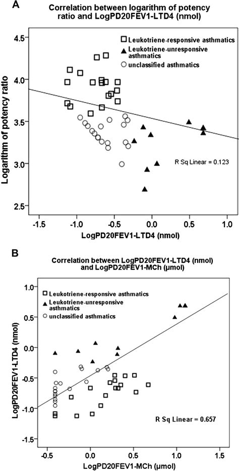 Leukotriene D4 and methacholine bronchial provocation tests for identifying leukotriene ...