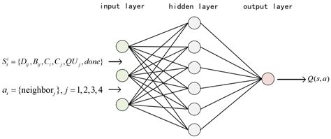 DRL-Based Load-Balancing Routing Scheme for 6G Space–Air–Ground ...