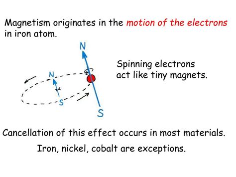 Magnetism 的图像结果