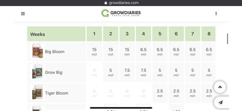 Fox farm feeding grow question by Pegasus - GrowDiaries