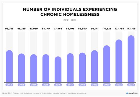 Population Of Homeless People In America