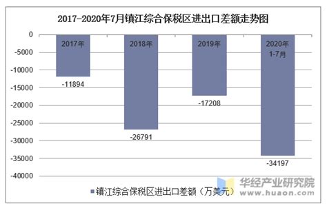 2020年1-7月镇江综合保税区进出口金额及进出口差额统计分析_贸易数据频道-华经情报网