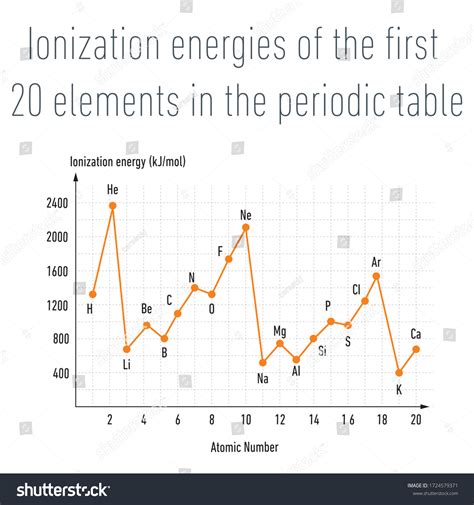 First Ionization Potential Trend