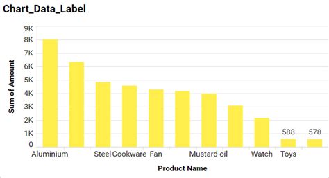 Image result for View Value Label Excel