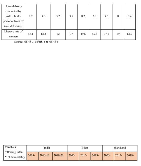 A Comparative Study of Maternal and Child Health Status in Jharkhand ...