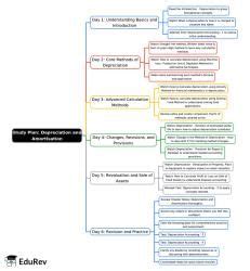 6-Days Study Plan: Depreciation and Amortisation - Accounting for CA ...