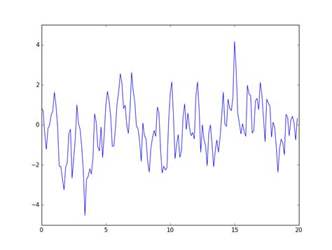 Image result for Python Fourier Series