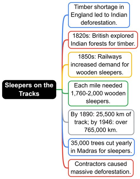 Class 9 History Chapter 4 Notes - Forest Society and Colonialism Free PDF