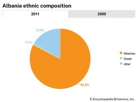 Albania - Ethnic Groups, Language, Religion | Britannica