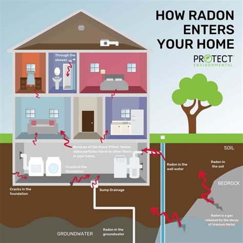 Radon and the Symptoms of Radon Gas Poisoning | Protect Environmental