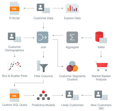 Data Mining Functions Oracle SQL 的图像结果