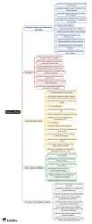 Balance Sheet Mind Map - CFA Level 1 Financial Statement Analysis PDF ...