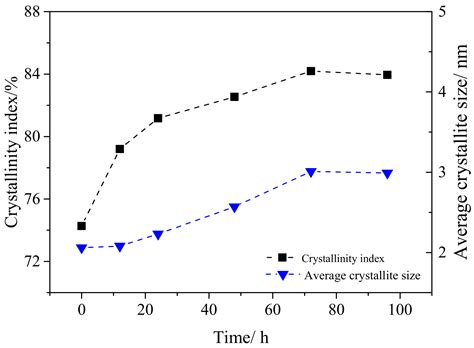 Study on the Anti-Biodegradation Property of Tunicate Cellulose
