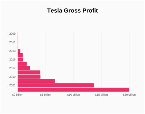 Tesla Revenue and Growth Statistics (2024) - SignHouse