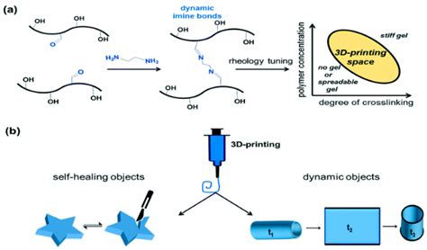 Self-Healing Mechanisms for 3D-Printed Polymeric Structures: From Lab ...