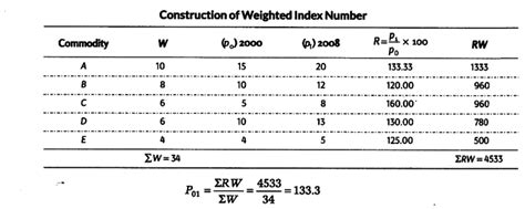 Calculate the weighted average of price relative index for 2008 on the ...