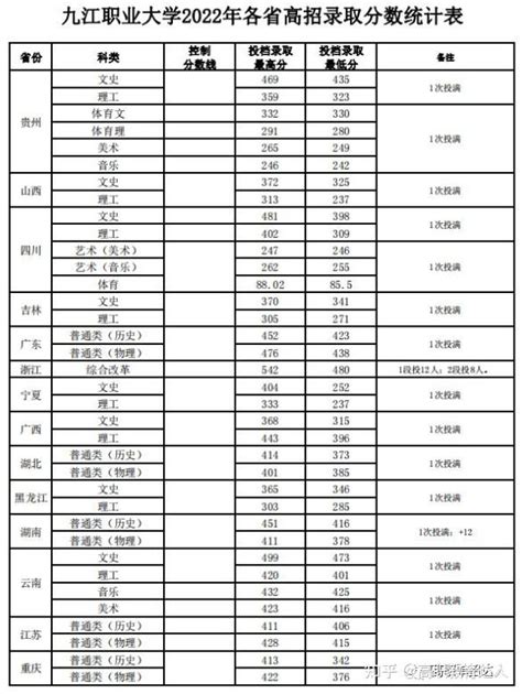 九江职业大学单招分数线，快来看看2023年多少分才能报考！ - 知乎