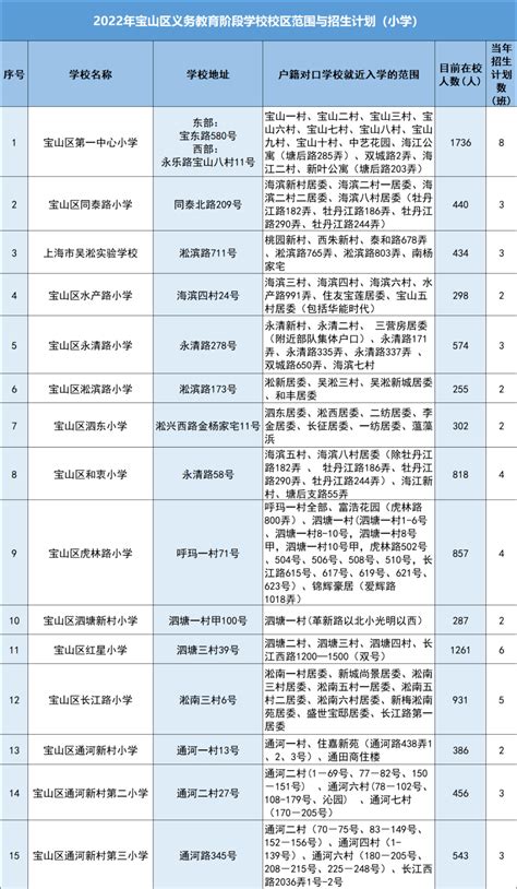 家长们，2023年宝山区幼升小指定登记验证点一览表公布_腾讯新闻