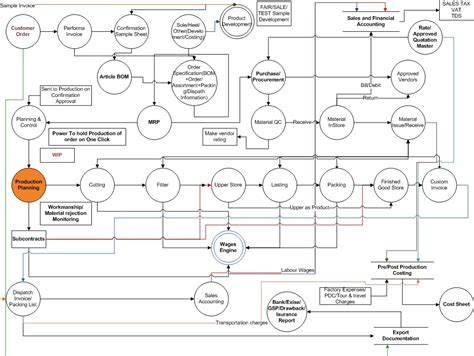 Footwear Industry ERP Software | ERP for Shoes Exporters Manufacturers