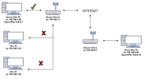 Find Network Devices Over OpenVPN 的图像结果