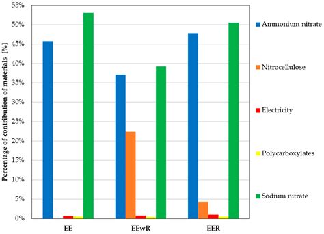 Valorization of Energetic Materials from Obsolete Military Ammunition ...