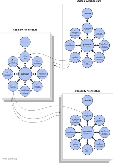Image result for TOGAF Examples