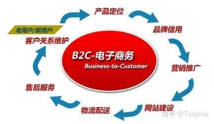 商业模式：选择 B2B 或 B2C 或 B2B2C - 知乎