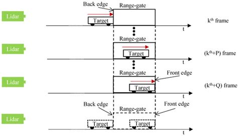 Speed Measurement of the Moving Targets Using the Stepping Equivalent ...