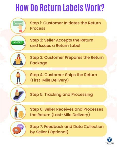 How to Make Return Labels 的图像结果