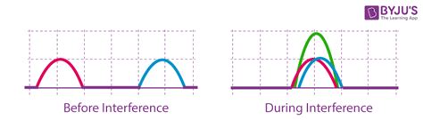 Image result for Interference Example Science