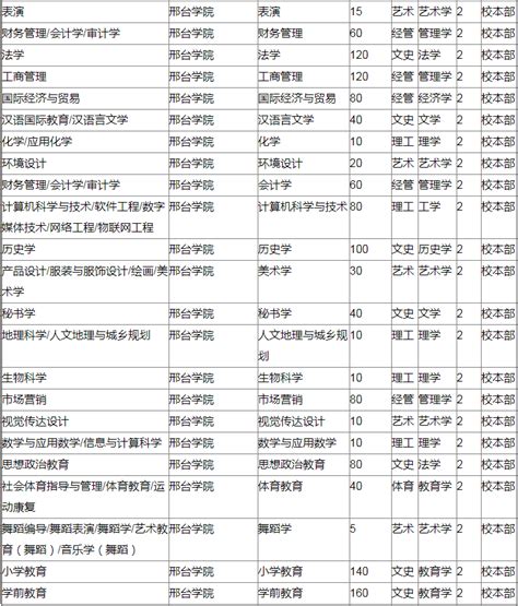 2019-2020年邢台学院专接本录取分数线汇总表_好老师升学帮